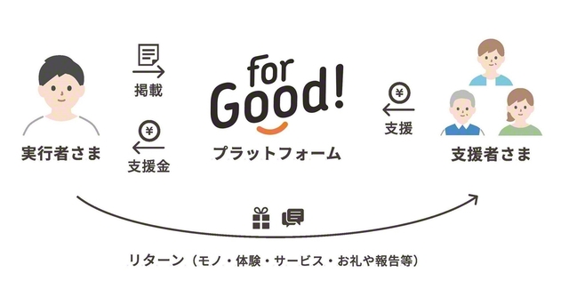 クラウドファンディングの仕組み（画像提供：株式会社ボーダレス・ジャパン）