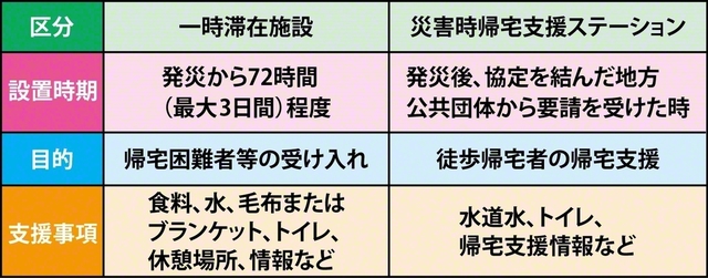 東京都帰宅困難者対策ハンドブックを参考