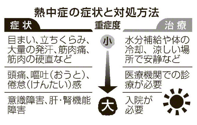 「つらいな」と感じたら、早めに熱中症対策を（共同）