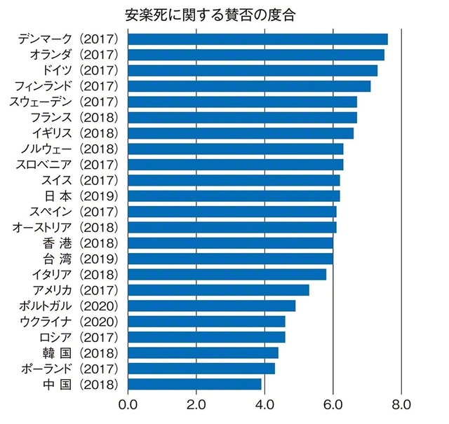 ヨーロッパ/世界価値観調査（2017-2022）から