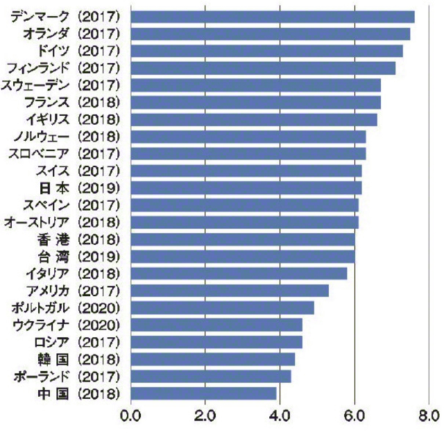 安楽死に関する賛否の度合　ヨーロッパ/世界価値観調査（2017-2022）から