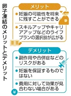 ※東京都作成の「みんなで一緒に知りたい卵子凍結のこと」による