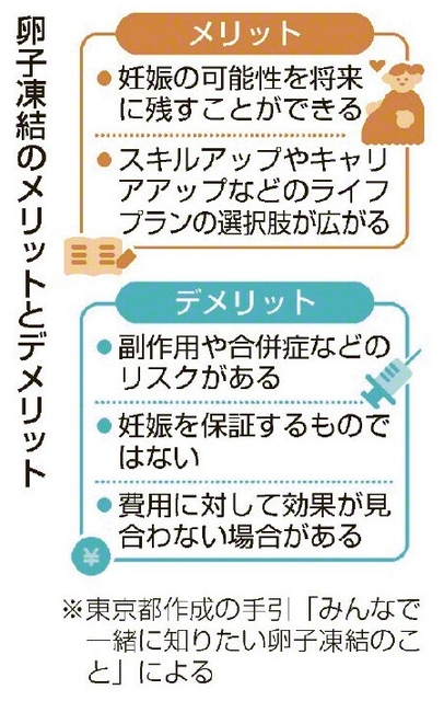 【将来の妊娠に備え卵子凍結】