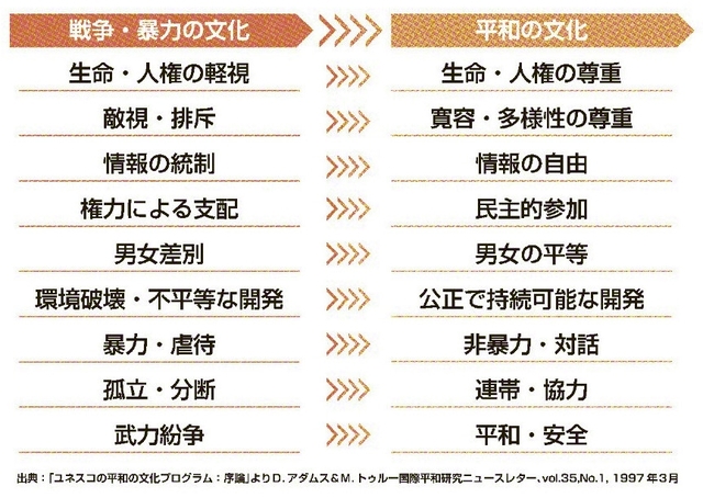 〈参考〉「平和の文化」とは