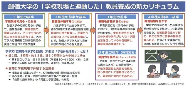 現在、創価大学の小学校教員養成課程で改定が進められている、カリキュラムのイメージ