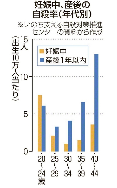 妊娠中、産後の自殺率（年代別）