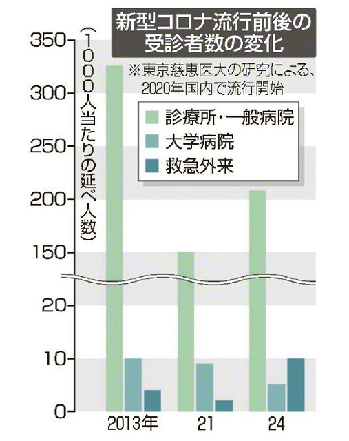 【外来受診コロナ前の6割】