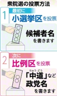 比例区の投票で「公明」「立民」などと書くと、原則無効となり「中道」の票と認められません