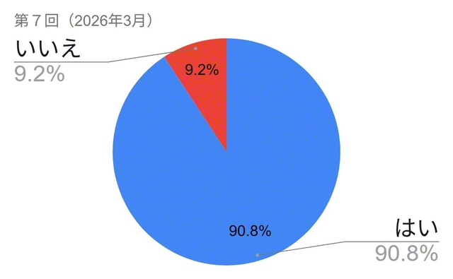 （第7回「震災意識調査」から）