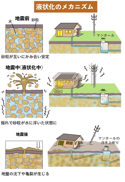※地震調査研究推進本部ホームページ掲載のものを参考に作成