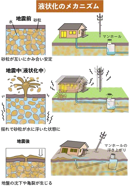 ※地震調査研究推進本部のものを参考に作成