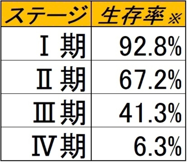 ※ネット・サバイバル（純生存率）で計算。他の死因の影響を取り除いて比較できるため国際的に広く用いられている指標