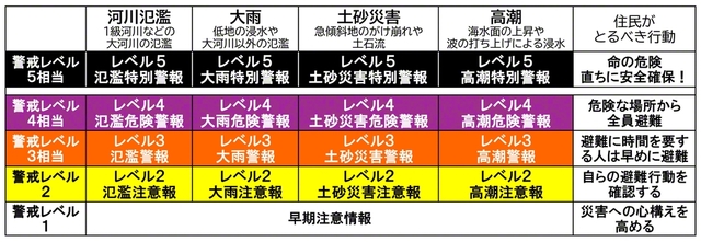 新たな防災気象情報（気象庁のものを参考に作成）