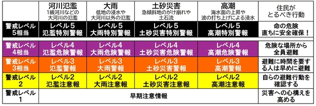 新防災気象情報（気象庁のものを参考に作成）