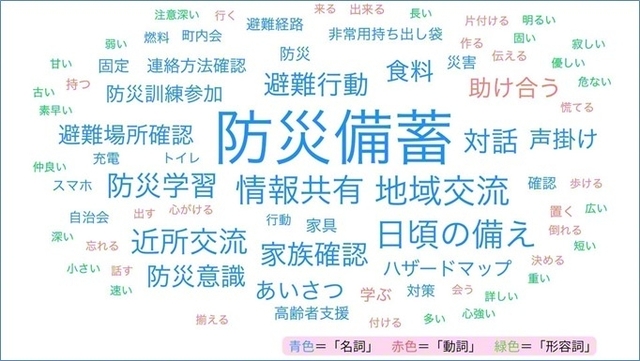 問7の自由記述で頻出した言葉を、テキストマイニングで可視化