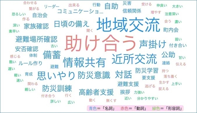 問6の自由記述で頻出した言葉を、テキストマイニングで可視化