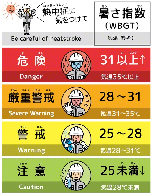 暑さ指数による「熱中症リスク」の一般的な目安。ただし建設業、製造業、倉庫内の荷物作業など、激しい運動や重労働を伴う労働の場では、低い指数でも、より厳重な警戒が必要　イラストAC