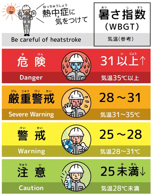 暑さ指数による「熱中症リスク」の一般的な目安。ただし建設業、製造業、倉庫内の荷物作業など、激しい運動や重労働を伴う労働の場では、低い指数でも、より厳重な警戒が必要（イラストAC）