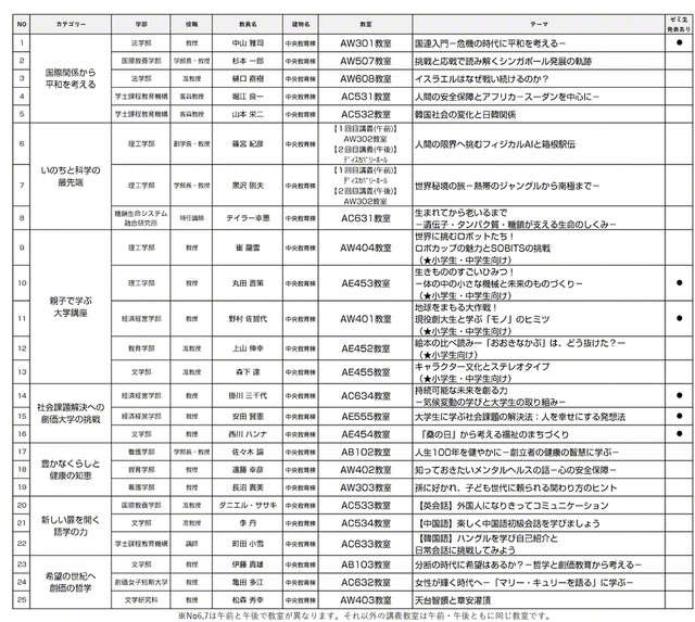 秋季大学講座の一覧