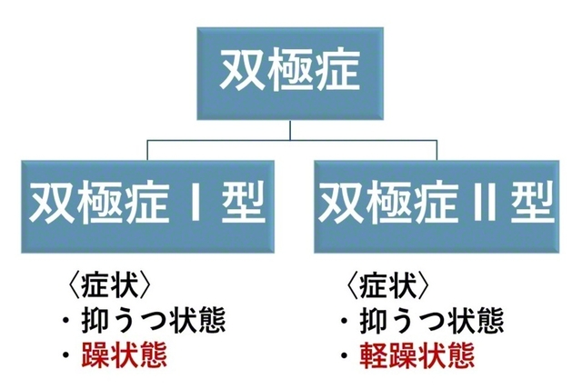 病気のタイプ
