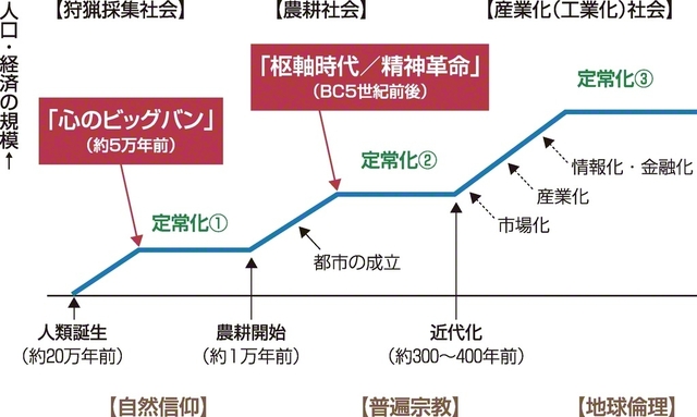 人類史における「拡大・成長」と「成熟・定常化」のサイクルの図。現代は第3の定常化の入り口に当たるとされる