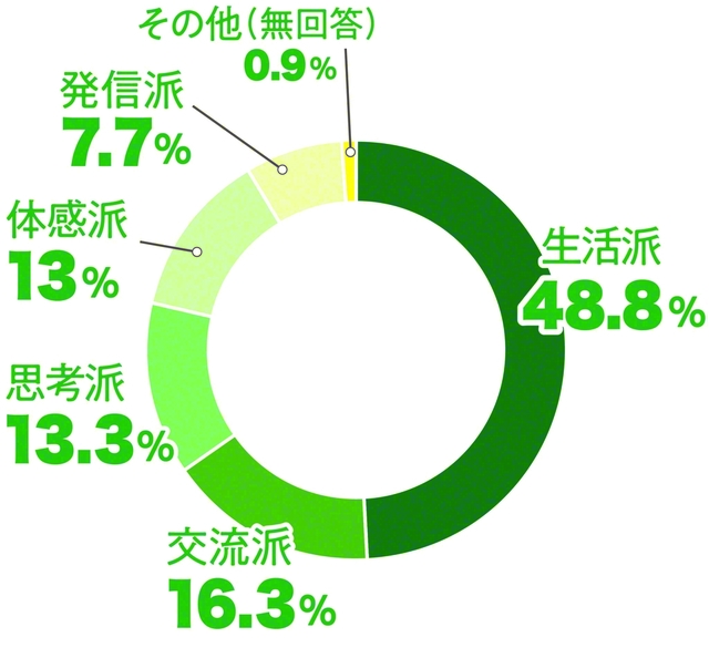 「びわ湖とわたしアンケート」の回答した青年のタイプ