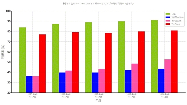 出典:総務省情報通信研究所「令和6年度情報通信メディアの利用時間と情報行動に関する調査報告書」